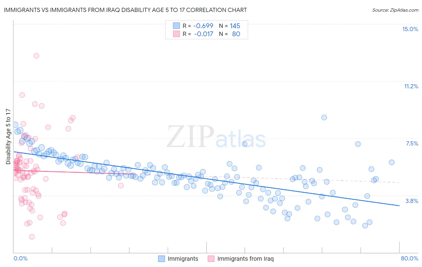 Immigrants vs Immigrants from Iraq Disability Age 5 to 17
