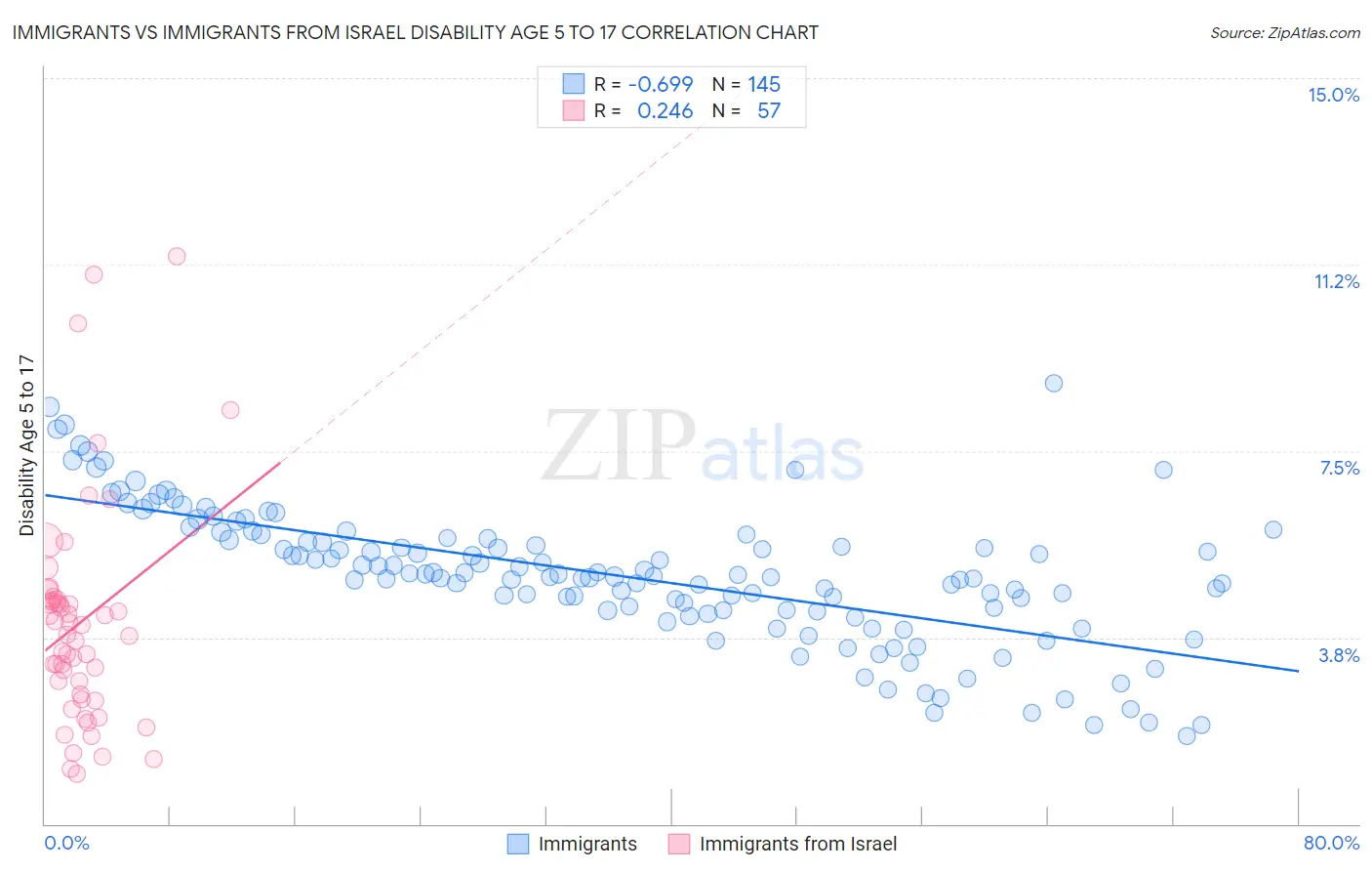 Immigrants vs Immigrants from Israel Disability Age 5 to 17