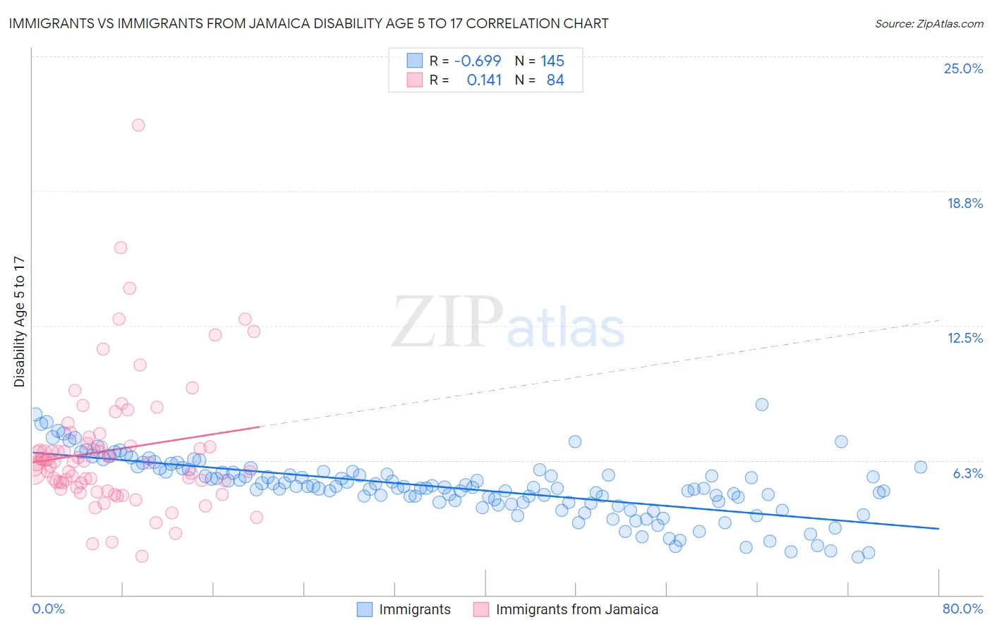 Immigrants vs Immigrants from Jamaica Disability Age 5 to 17