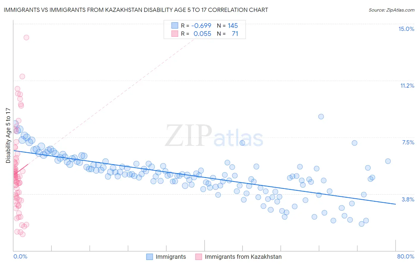 Immigrants vs Immigrants from Kazakhstan Disability Age 5 to 17