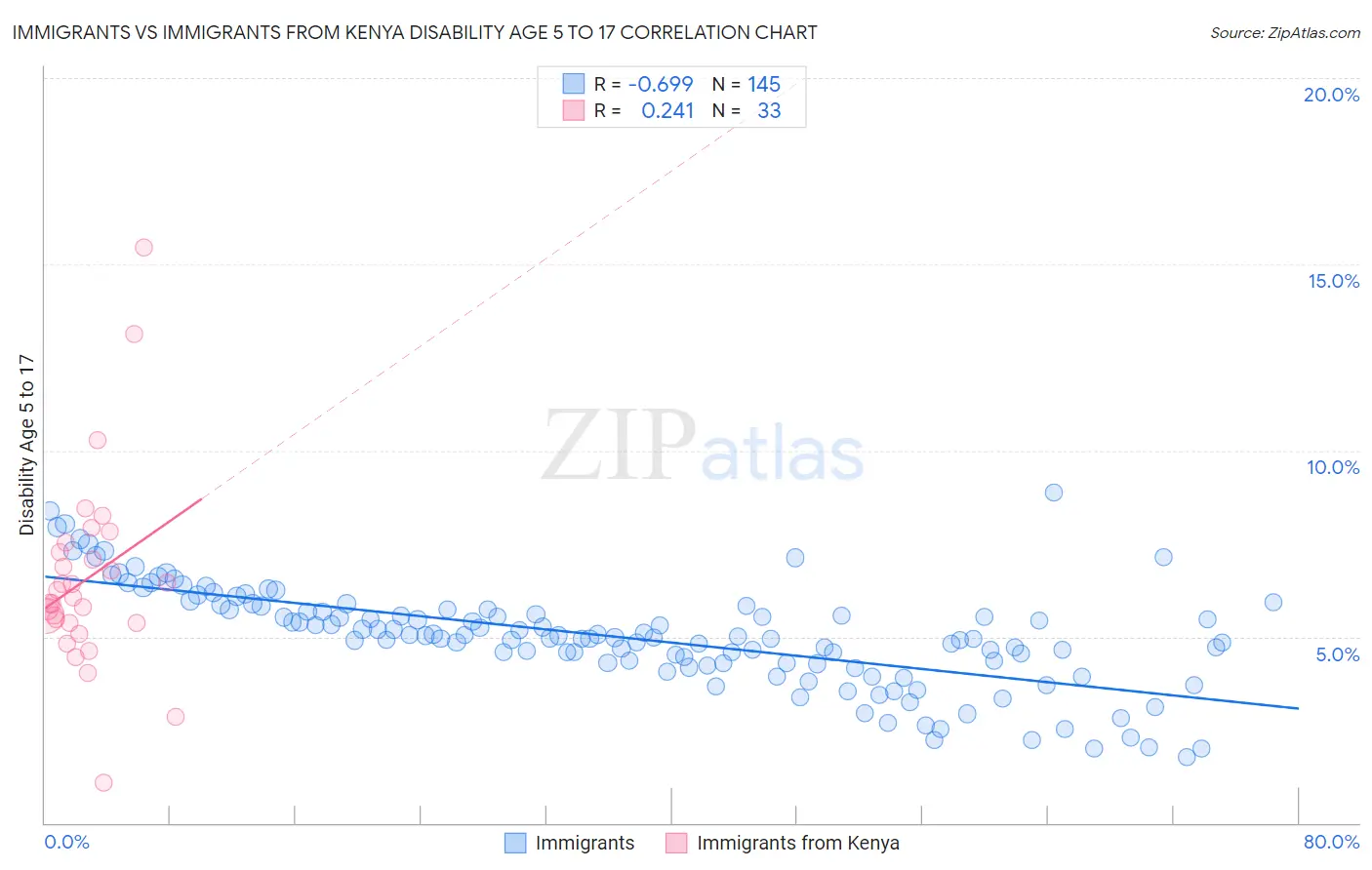 Immigrants vs Immigrants from Kenya Disability Age 5 to 17