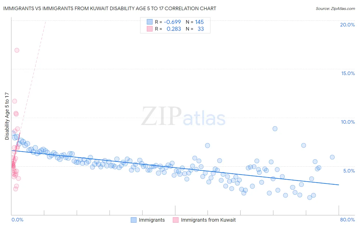 Immigrants vs Immigrants from Kuwait Disability Age 5 to 17