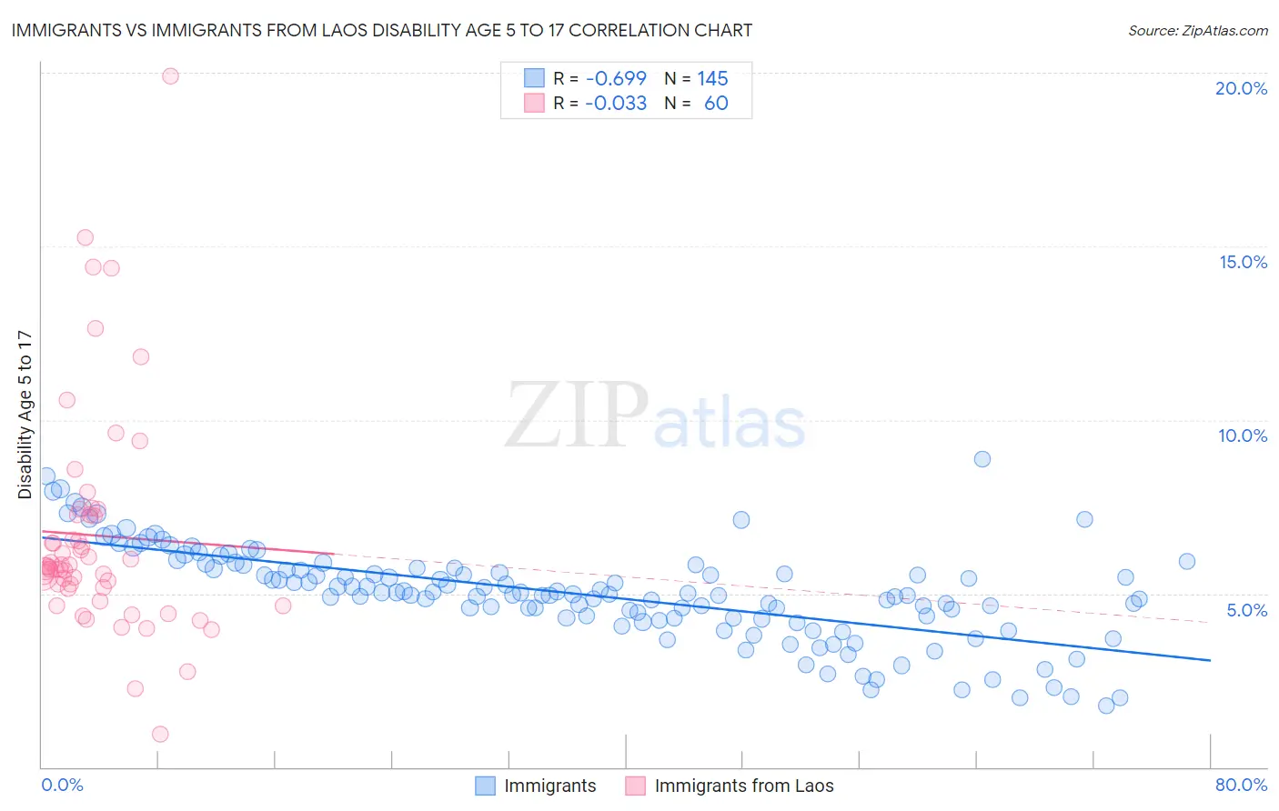 Immigrants vs Immigrants from Laos Disability Age 5 to 17