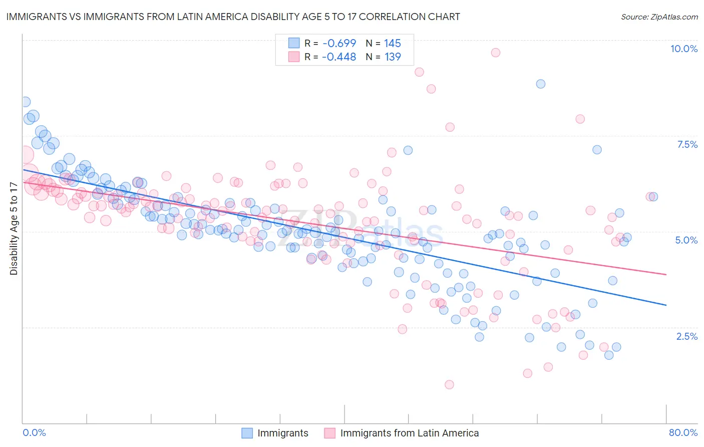Immigrants vs Immigrants from Latin America Disability Age 5 to 17