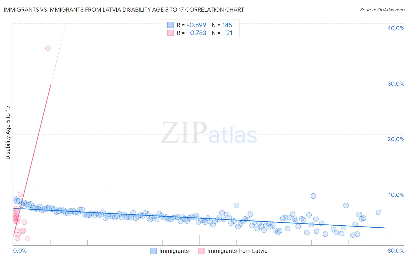 Immigrants vs Immigrants from Latvia Disability Age 5 to 17