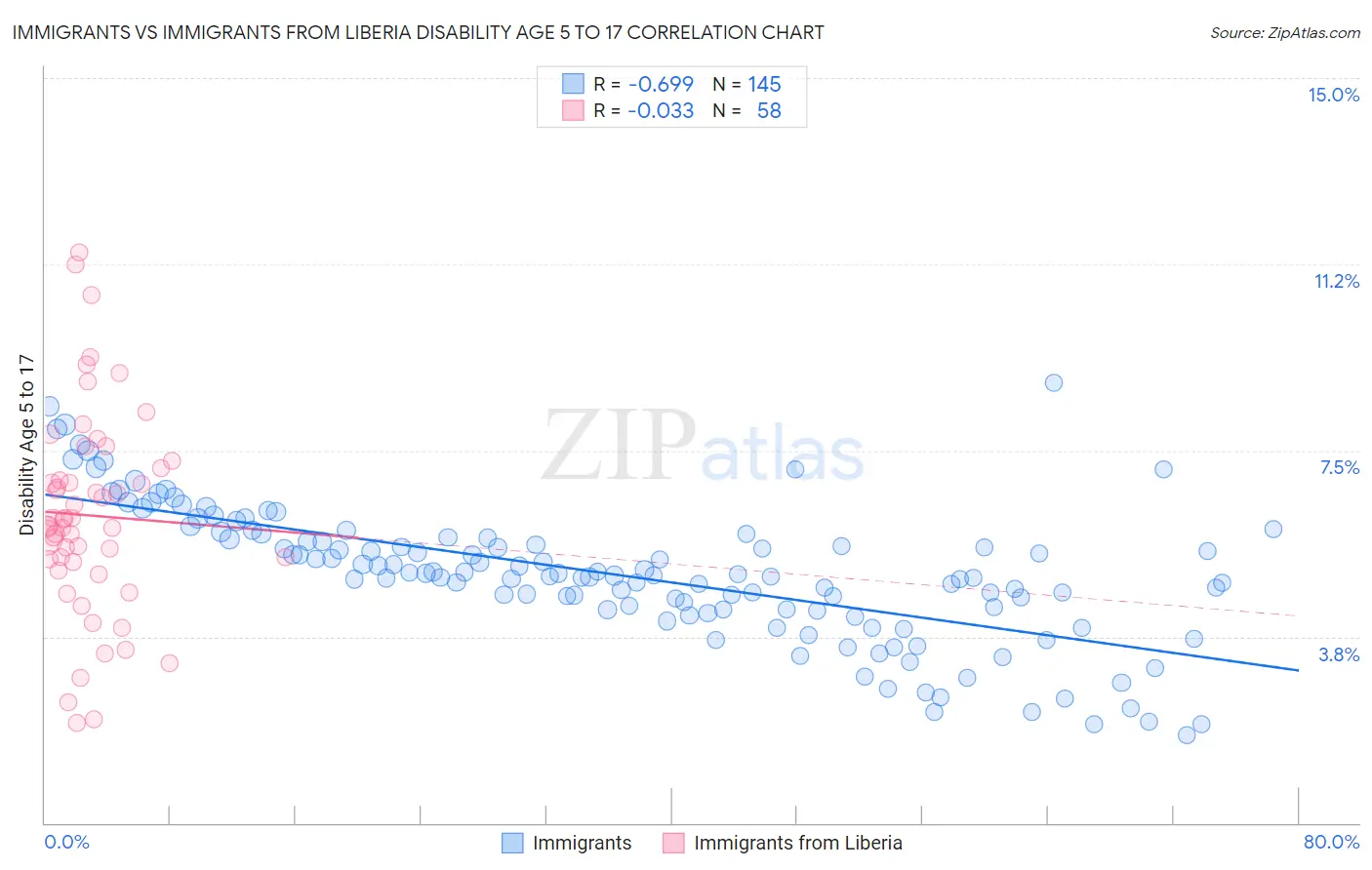 Immigrants vs Immigrants from Liberia Disability Age 5 to 17