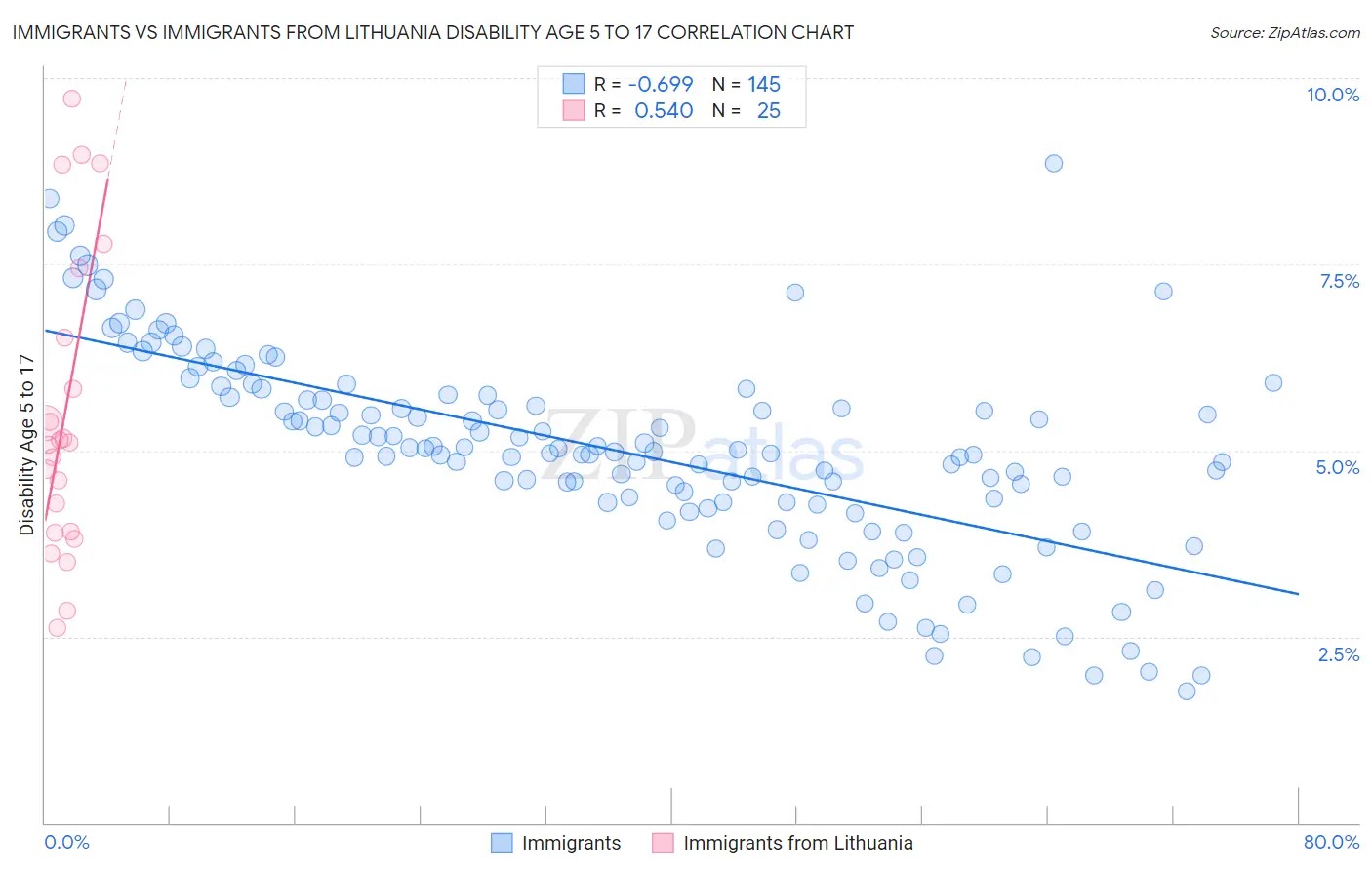 Immigrants vs Immigrants from Lithuania Disability Age 5 to 17