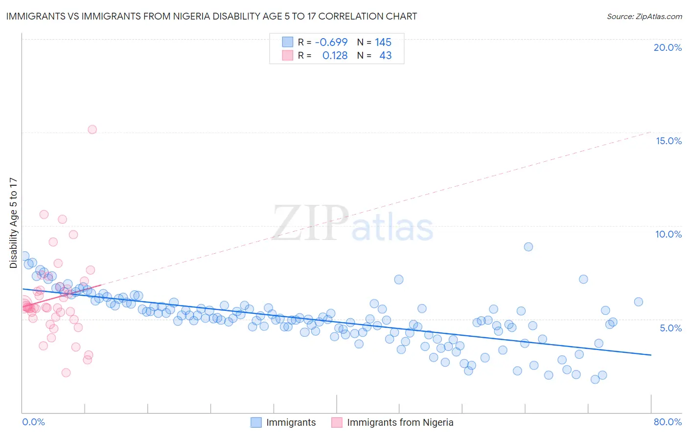 Immigrants vs Immigrants from Nigeria Disability Age 5 to 17
