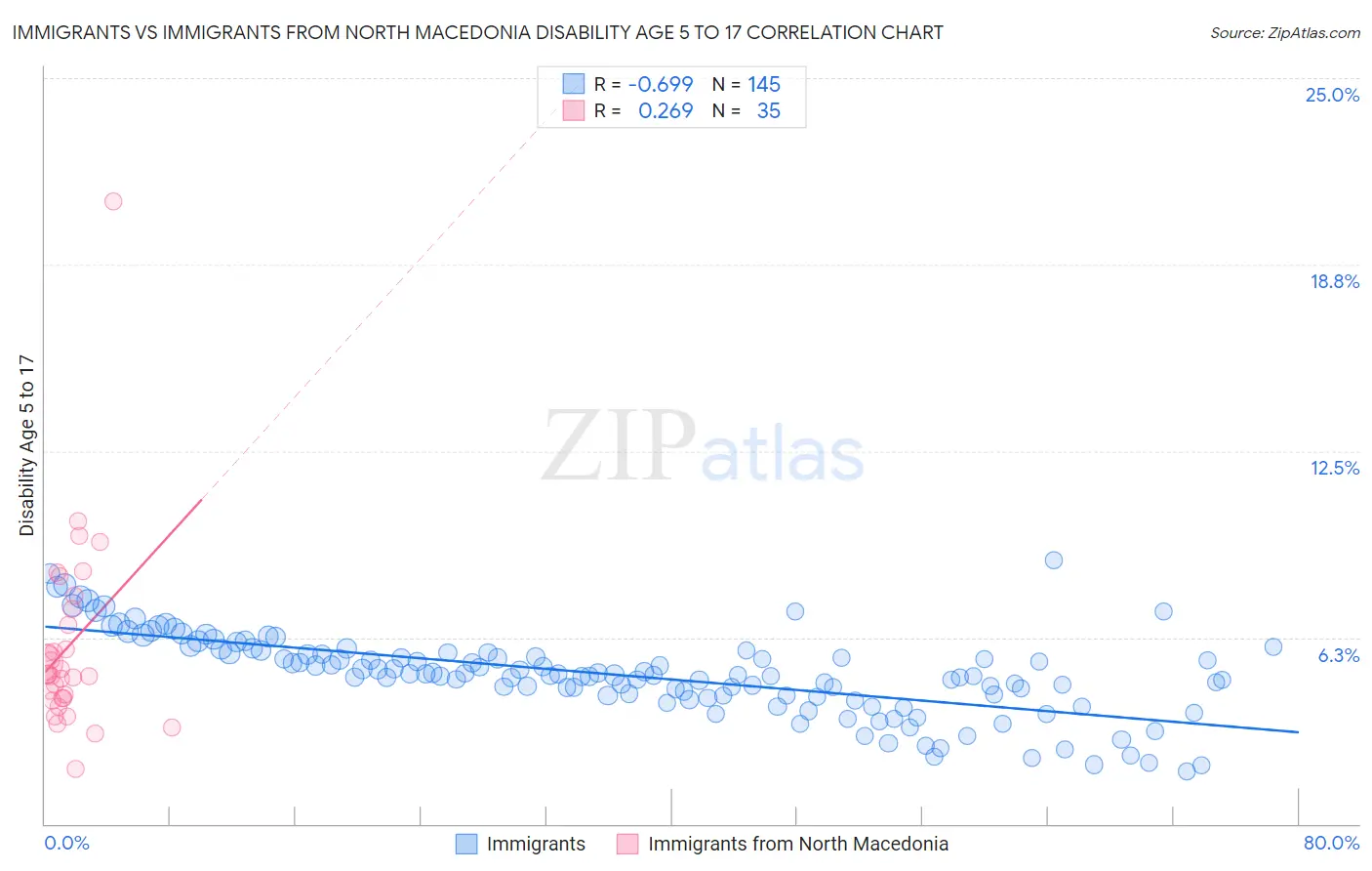 Immigrants vs Immigrants from North Macedonia Disability Age 5 to 17