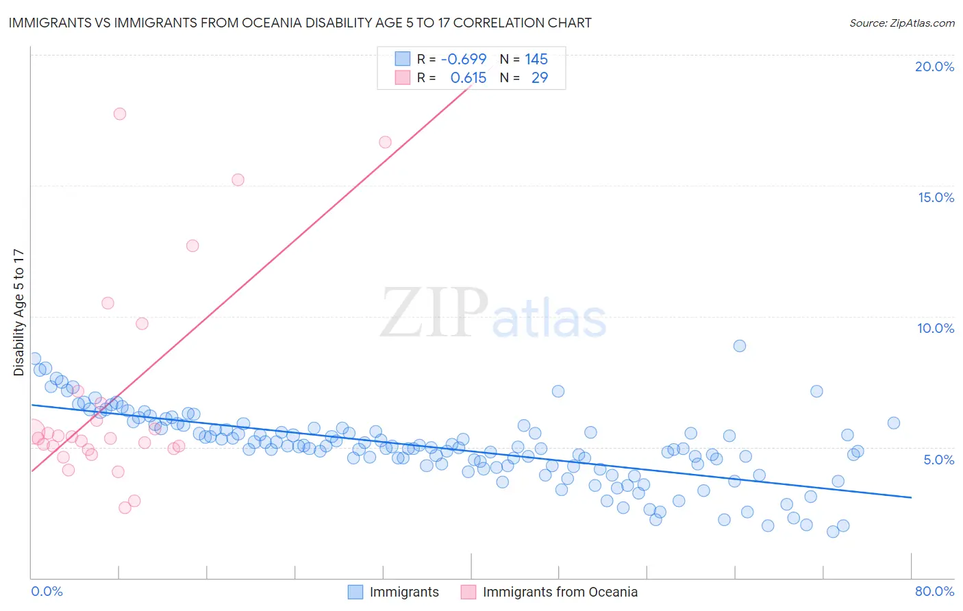 Immigrants vs Immigrants from Oceania Disability Age 5 to 17