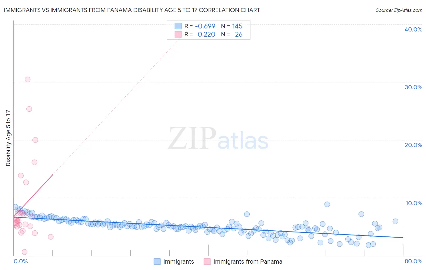 Immigrants vs Immigrants from Panama Disability Age 5 to 17