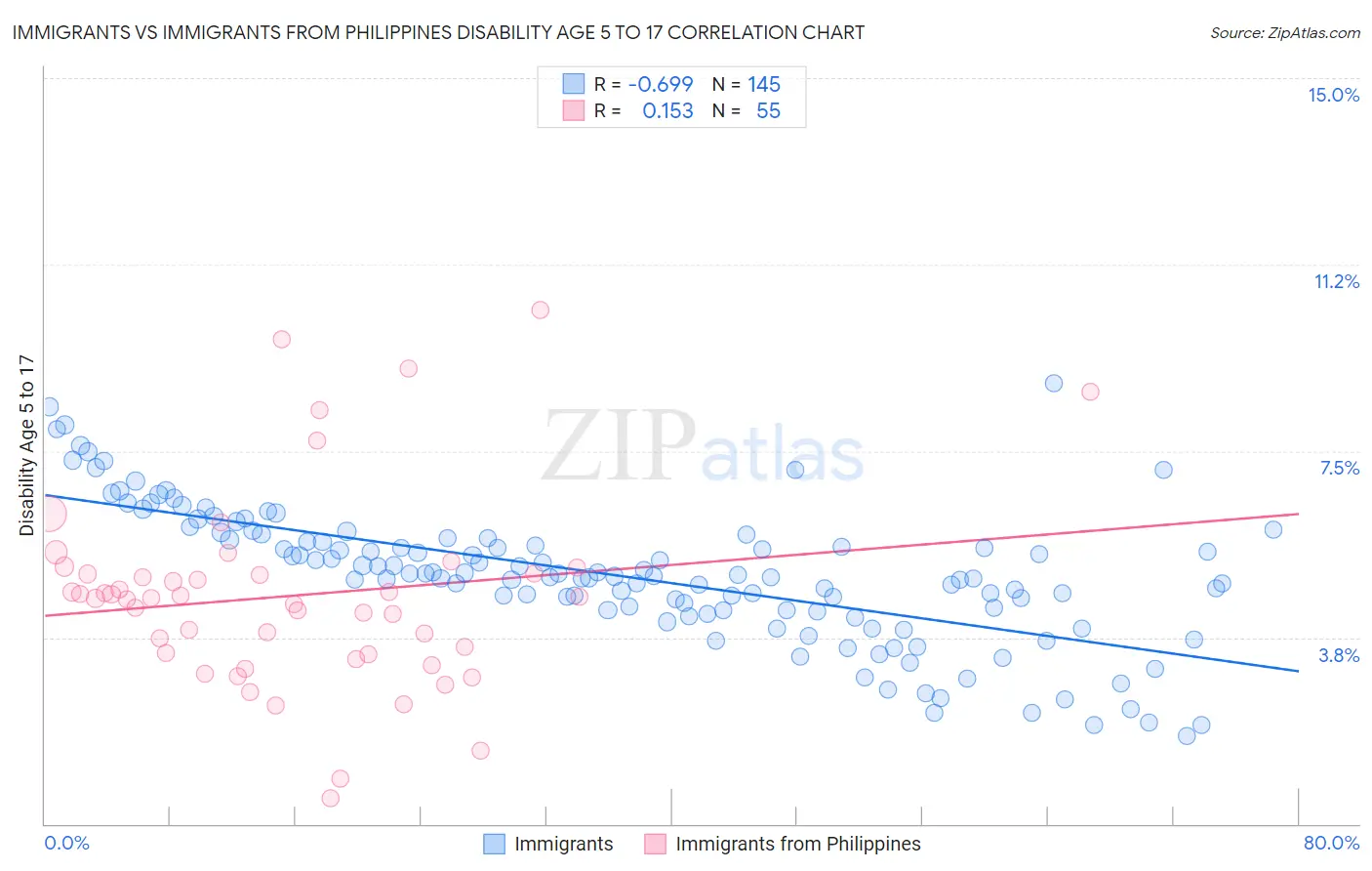 Immigrants vs Immigrants from Philippines Disability Age 5 to 17