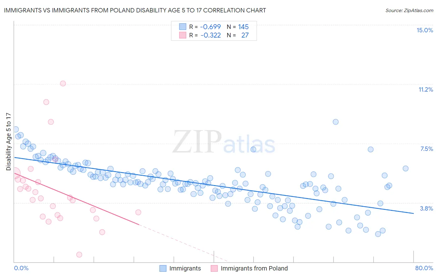 Immigrants vs Immigrants from Poland Disability Age 5 to 17