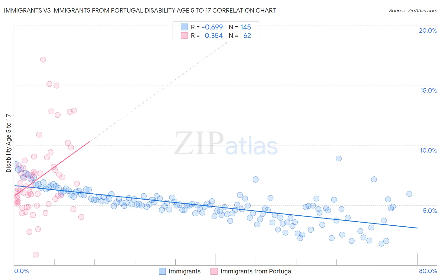 Immigrants vs Immigrants from Portugal Disability Age 5 to 17