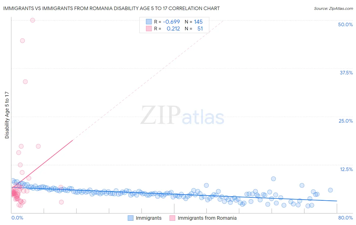 Immigrants vs Immigrants from Romania Disability Age 5 to 17