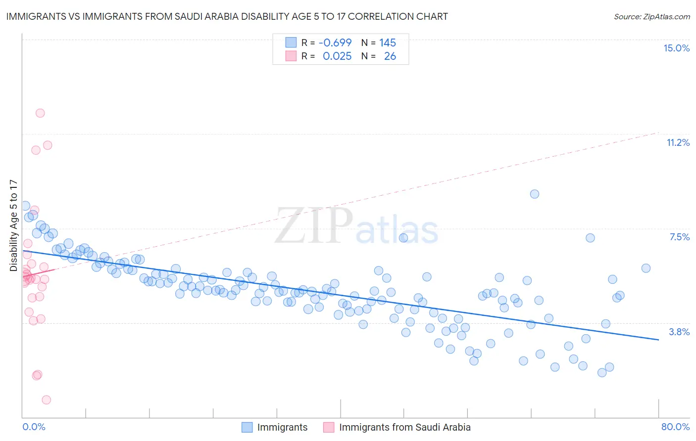 Immigrants vs Immigrants from Saudi Arabia Disability Age 5 to 17