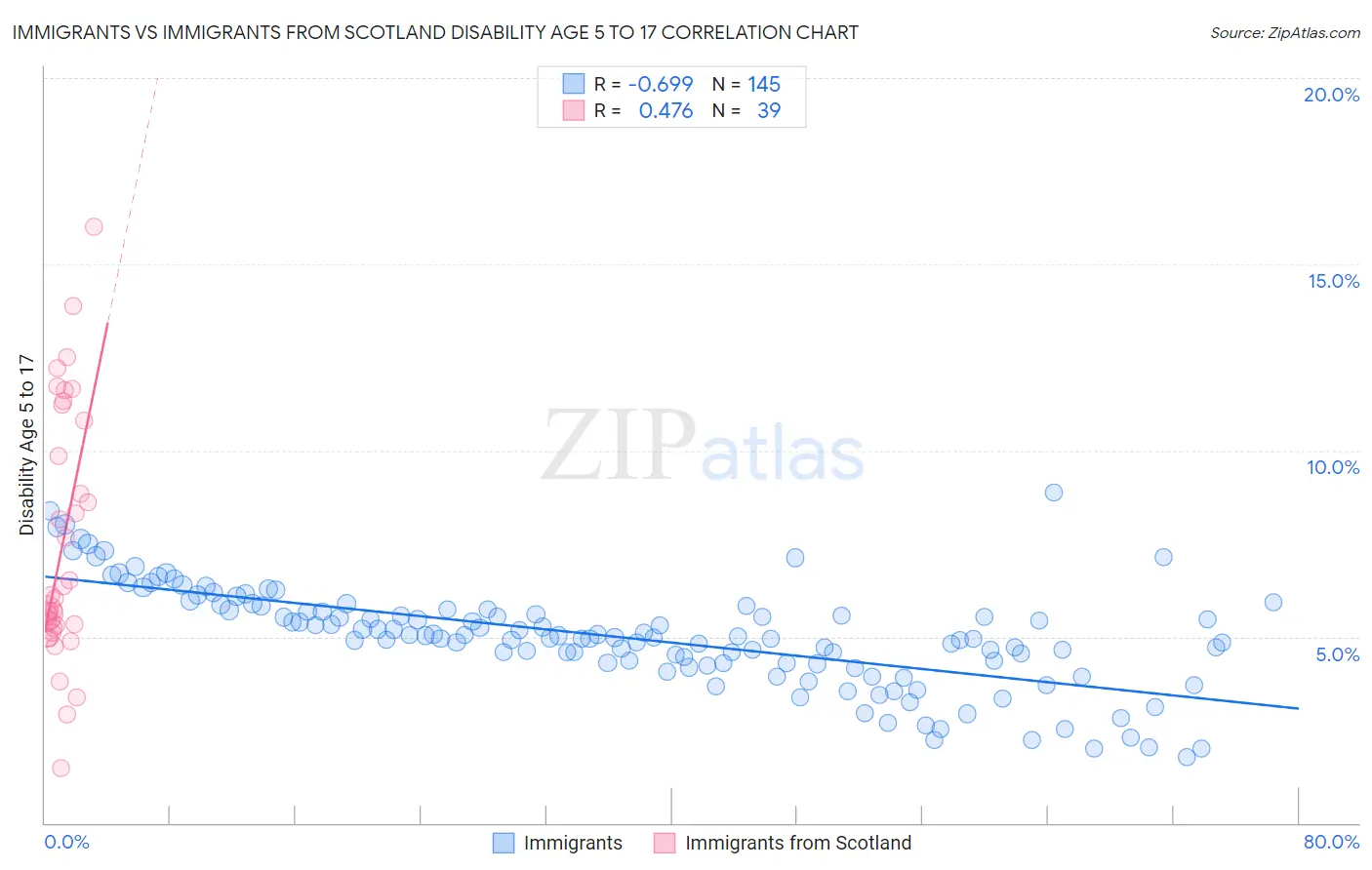 Immigrants vs Immigrants from Scotland Disability Age 5 to 17