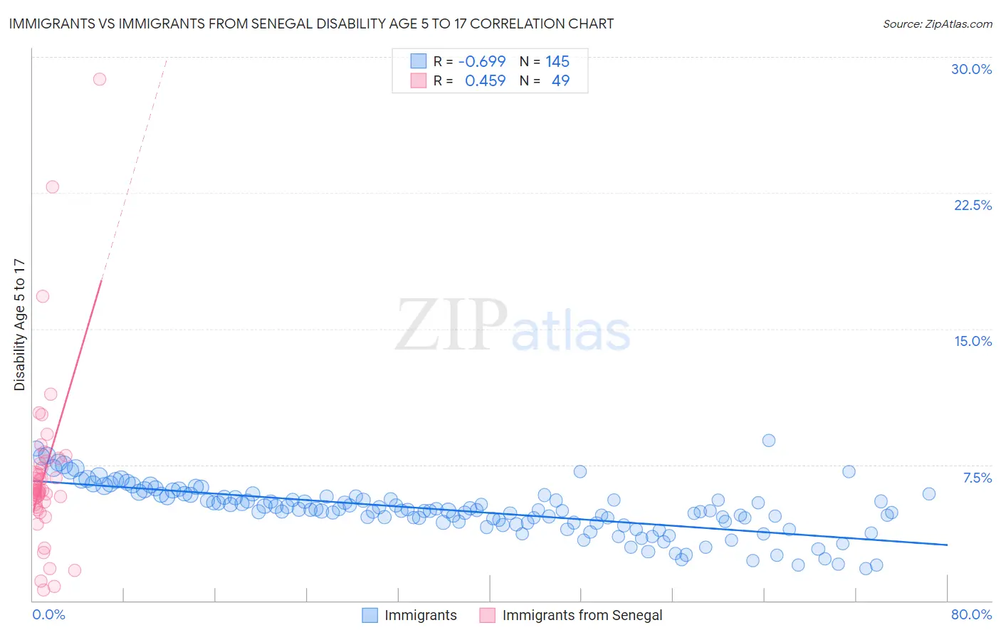 Immigrants vs Immigrants from Senegal Disability Age 5 to 17