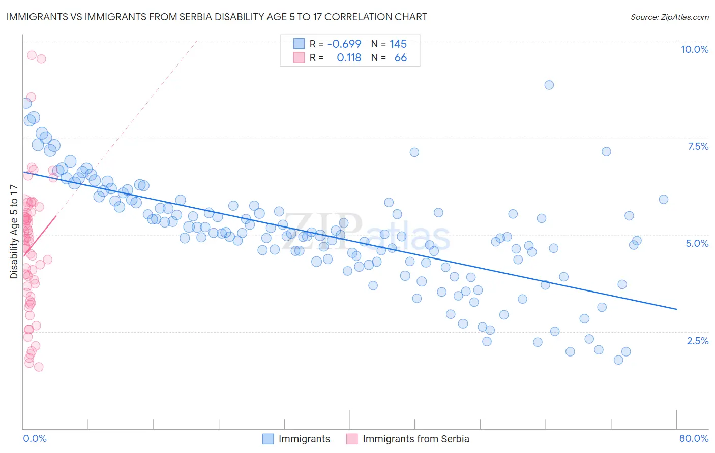 Immigrants vs Immigrants from Serbia Disability Age 5 to 17