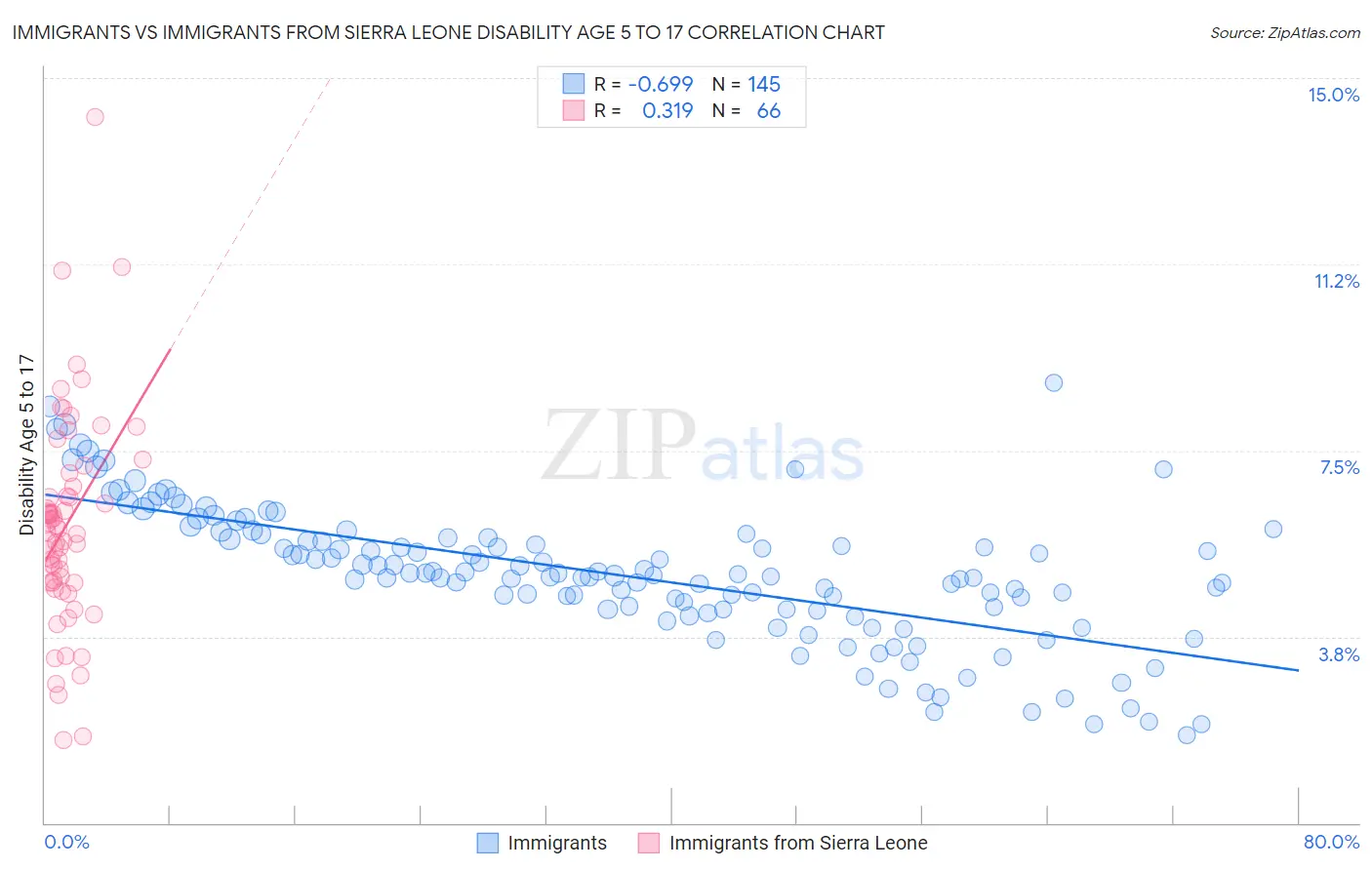 Immigrants vs Immigrants from Sierra Leone Disability Age 5 to 17