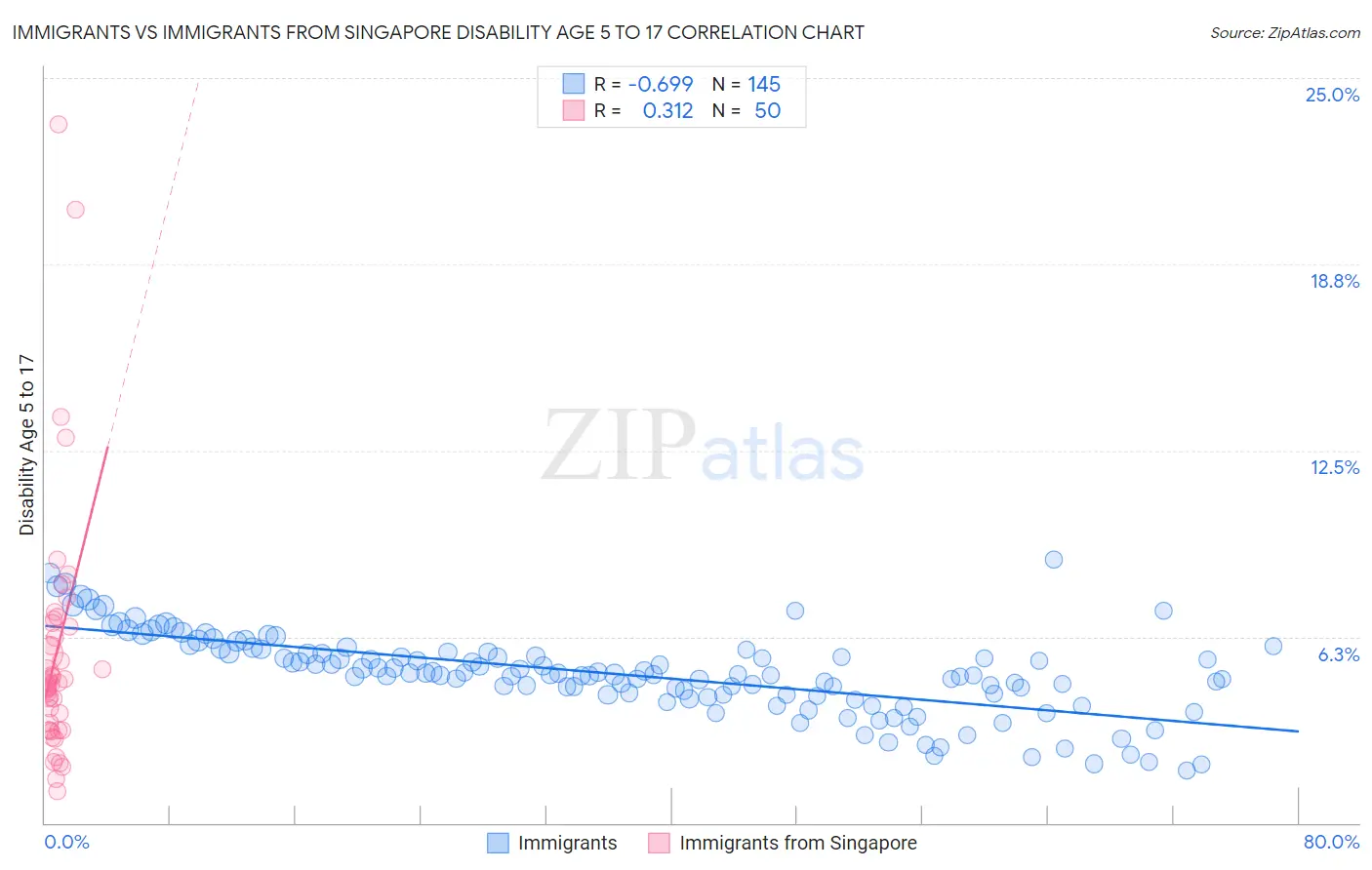 Immigrants vs Immigrants from Singapore Disability Age 5 to 17