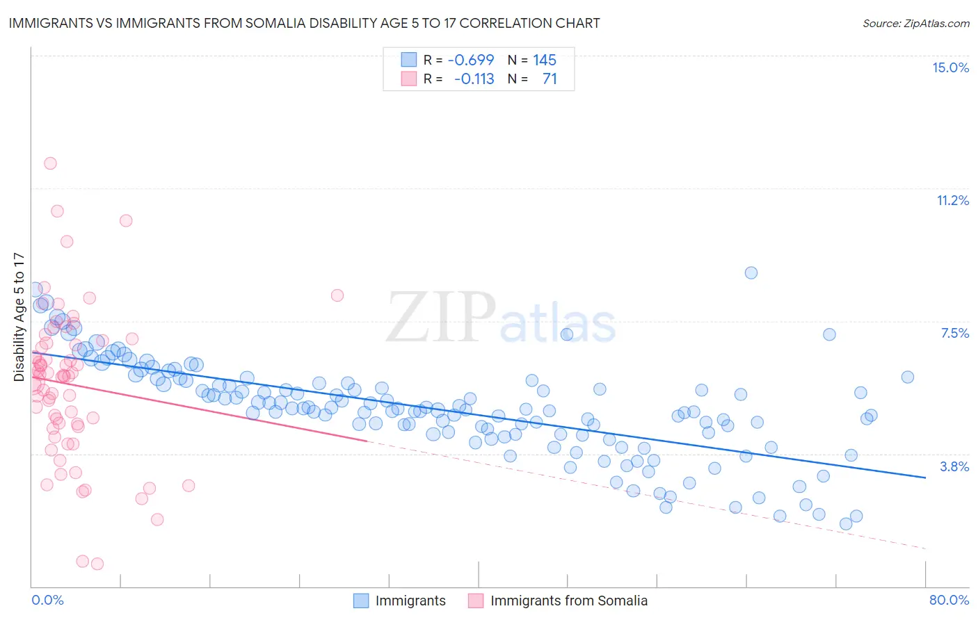 Immigrants vs Immigrants from Somalia Disability Age 5 to 17