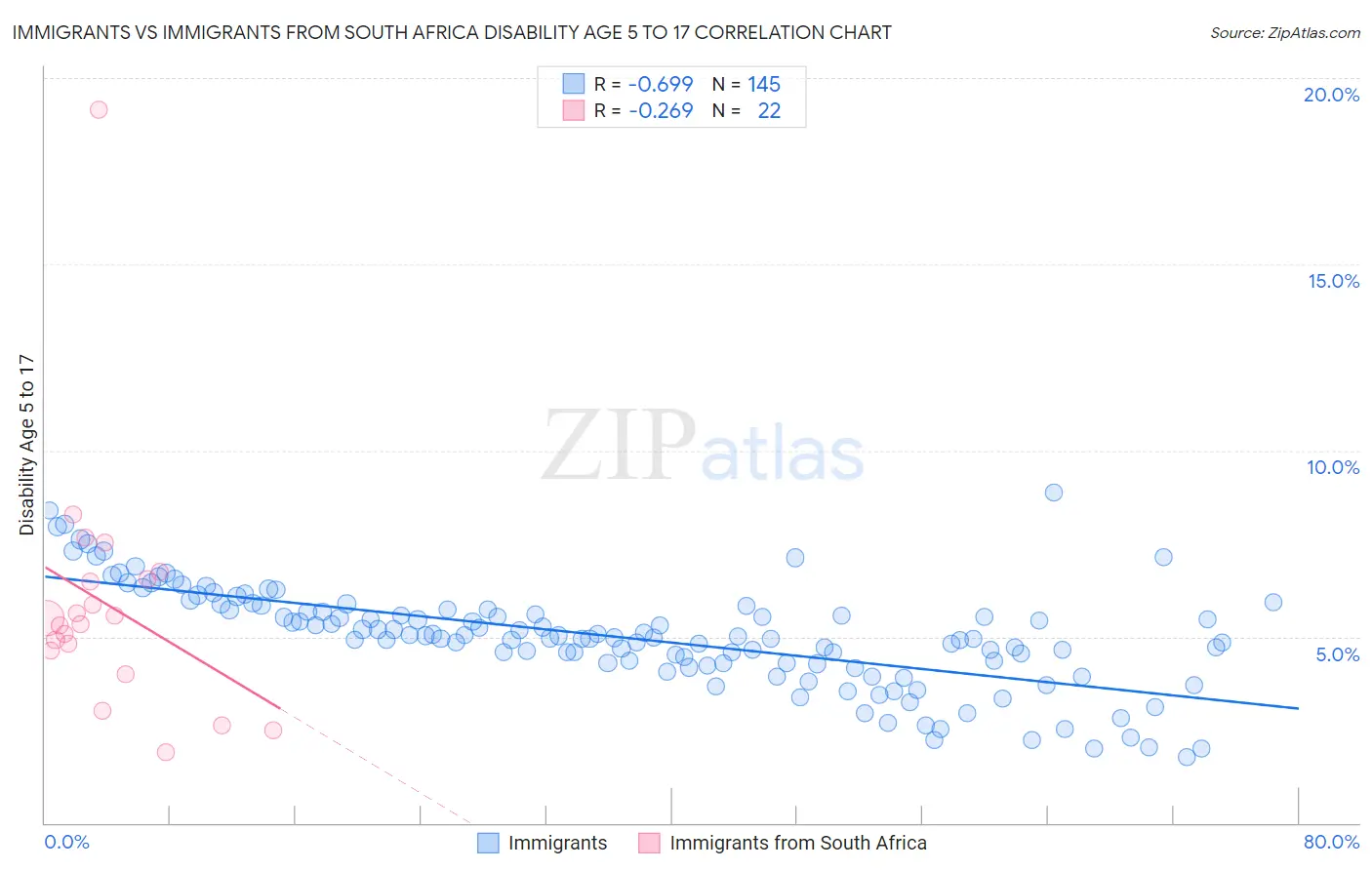 Immigrants vs Immigrants from South Africa Disability Age 5 to 17