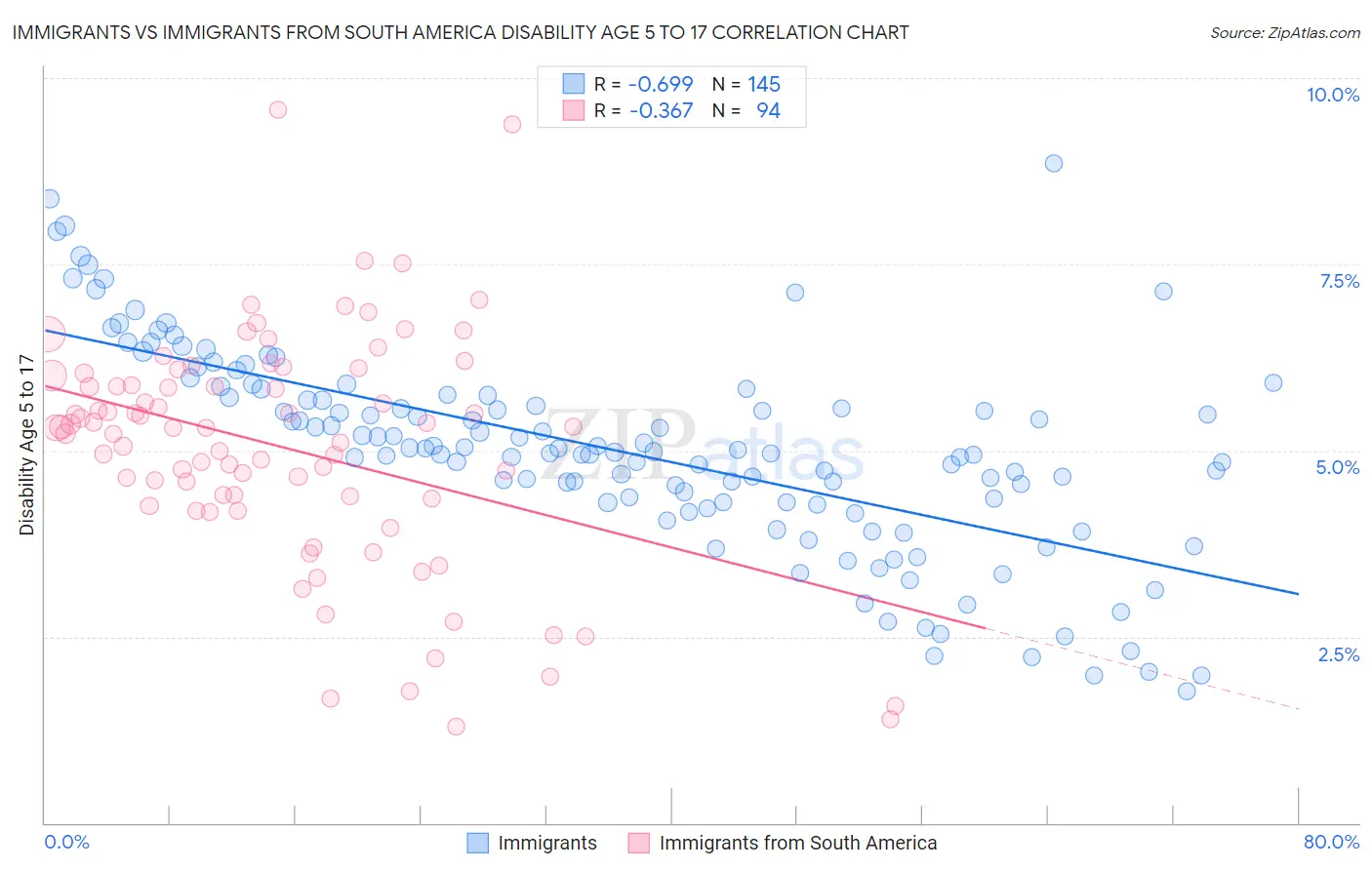 Immigrants vs Immigrants from South America Disability Age 5 to 17