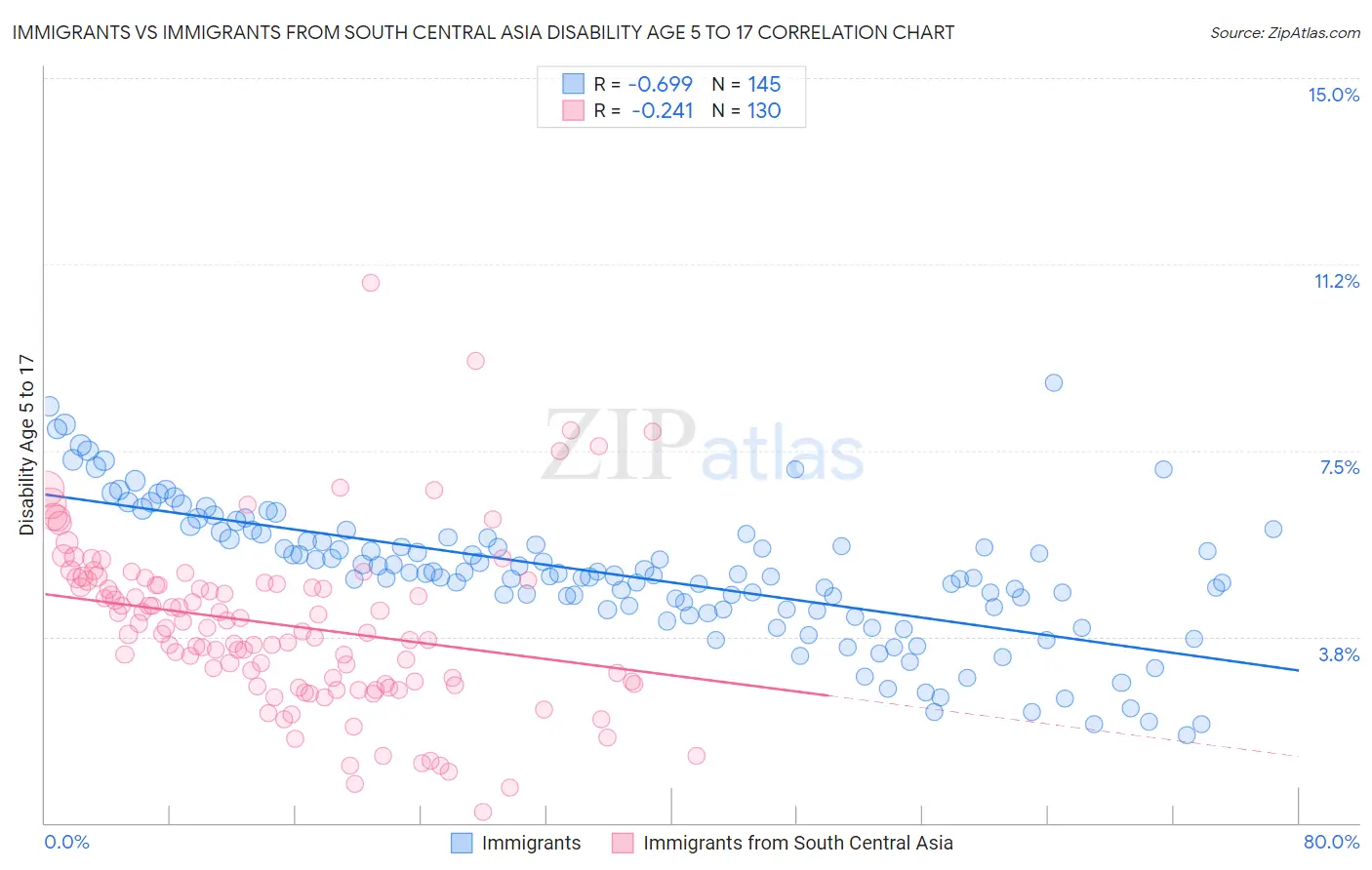 Immigrants vs Immigrants from South Central Asia Disability Age 5 to 17