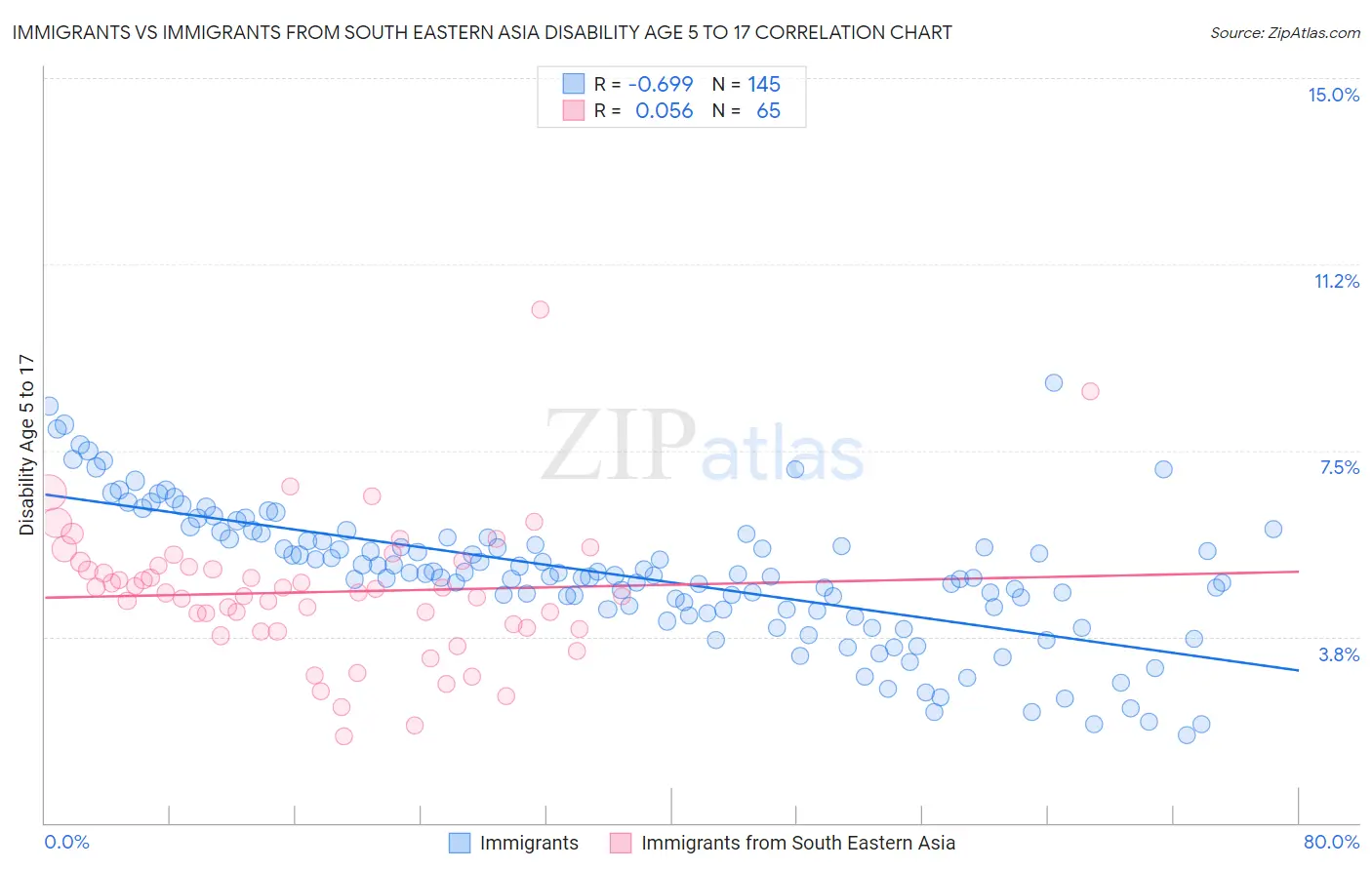 Immigrants vs Immigrants from South Eastern Asia Disability Age 5 to 17