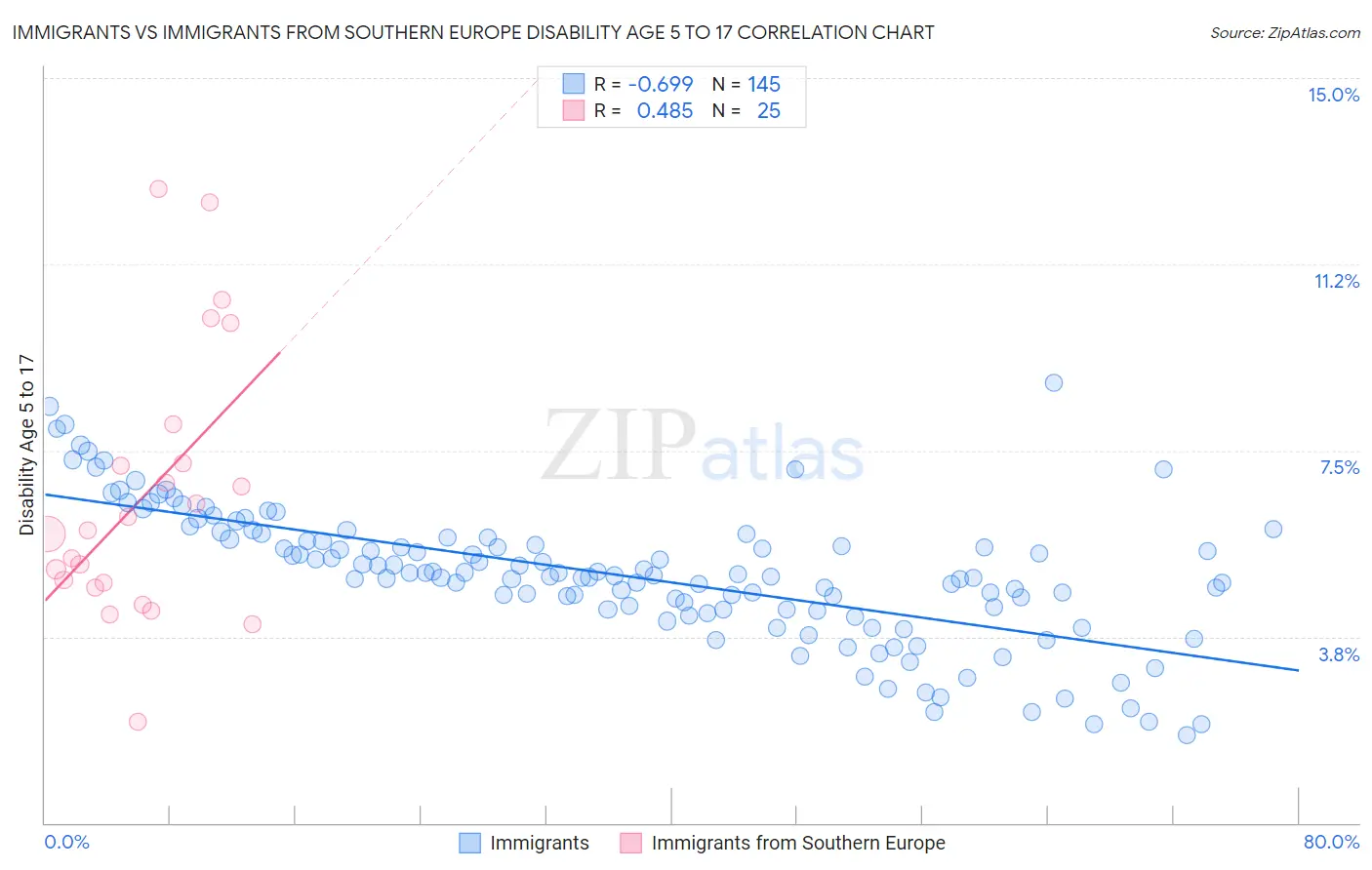 Immigrants vs Immigrants from Southern Europe Disability Age 5 to 17