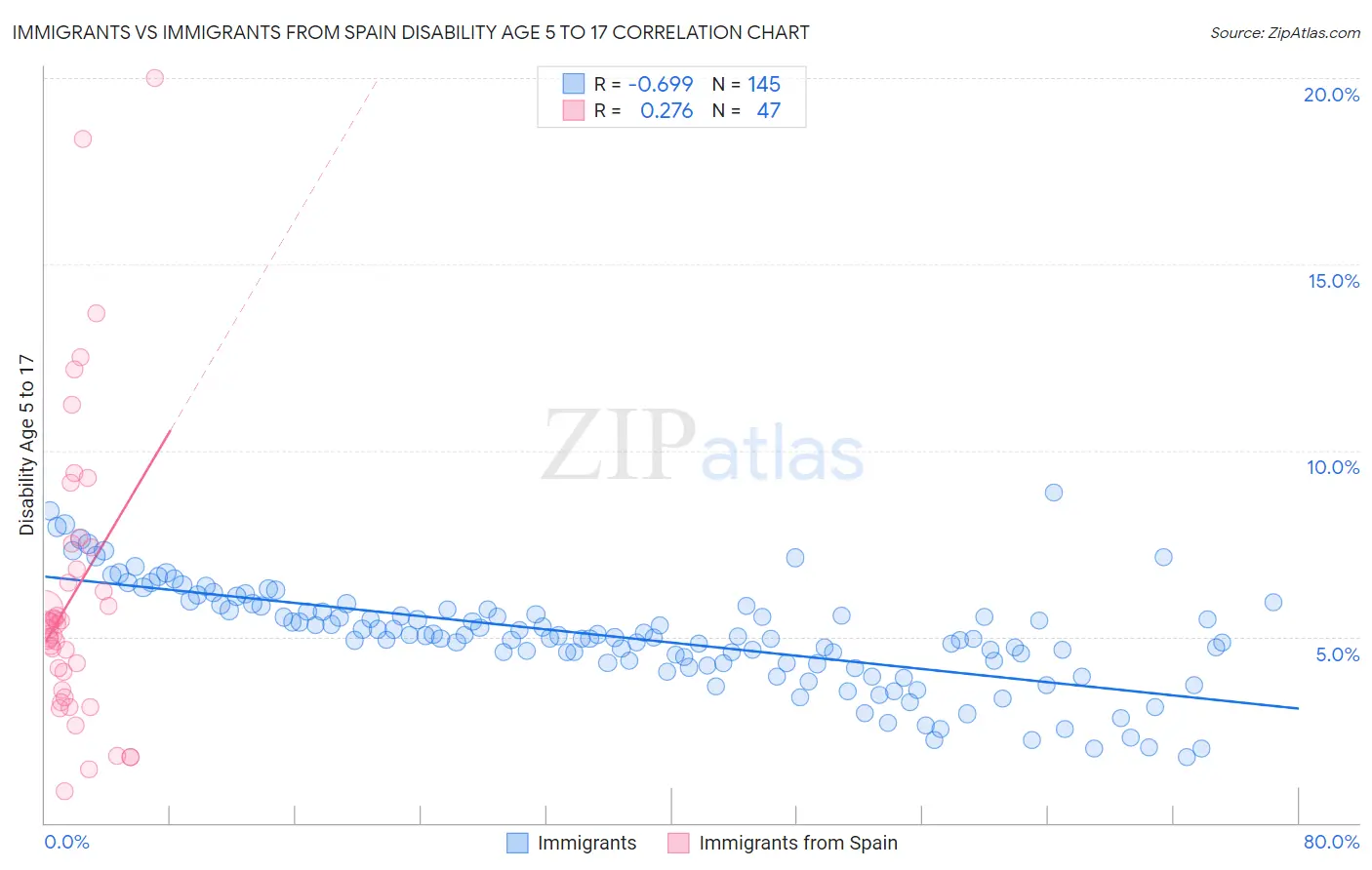 Immigrants vs Immigrants from Spain Disability Age 5 to 17