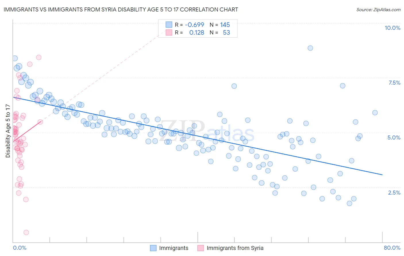 Immigrants vs Immigrants from Syria Disability Age 5 to 17