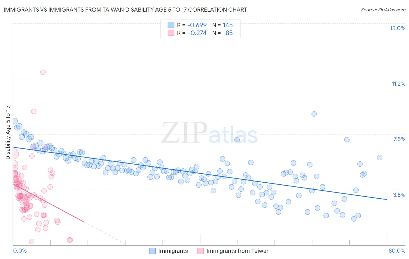 Immigrants vs Immigrants from Taiwan Disability Age 5 to 17