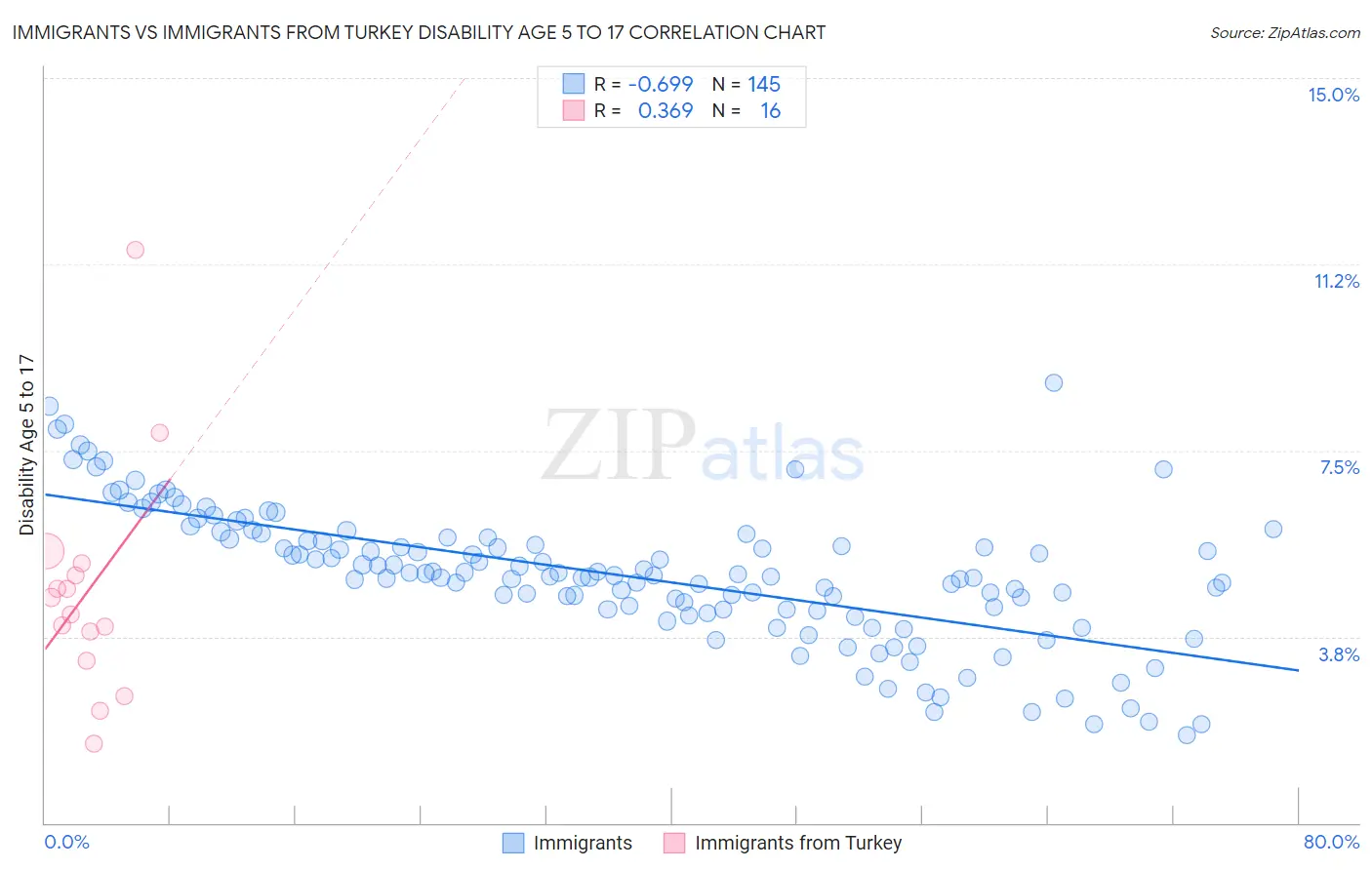 Immigrants vs Immigrants from Turkey Disability Age 5 to 17