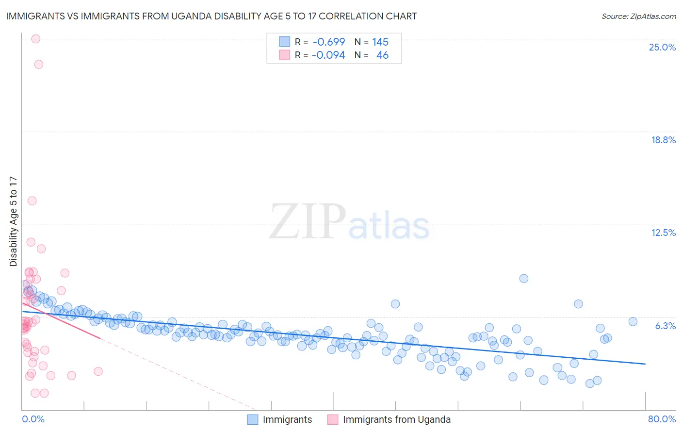 Immigrants vs Immigrants from Uganda Disability Age 5 to 17
