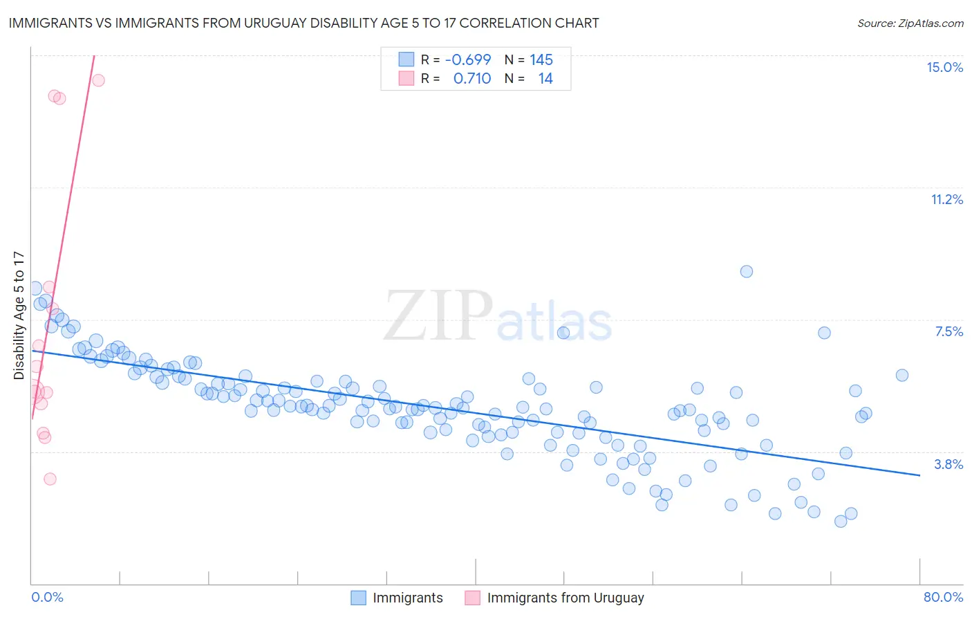 Immigrants vs Immigrants from Uruguay Disability Age 5 to 17