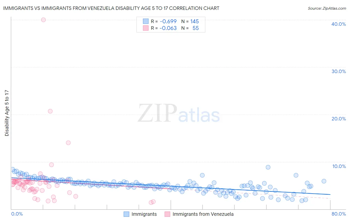 Immigrants vs Immigrants from Venezuela Disability Age 5 to 17