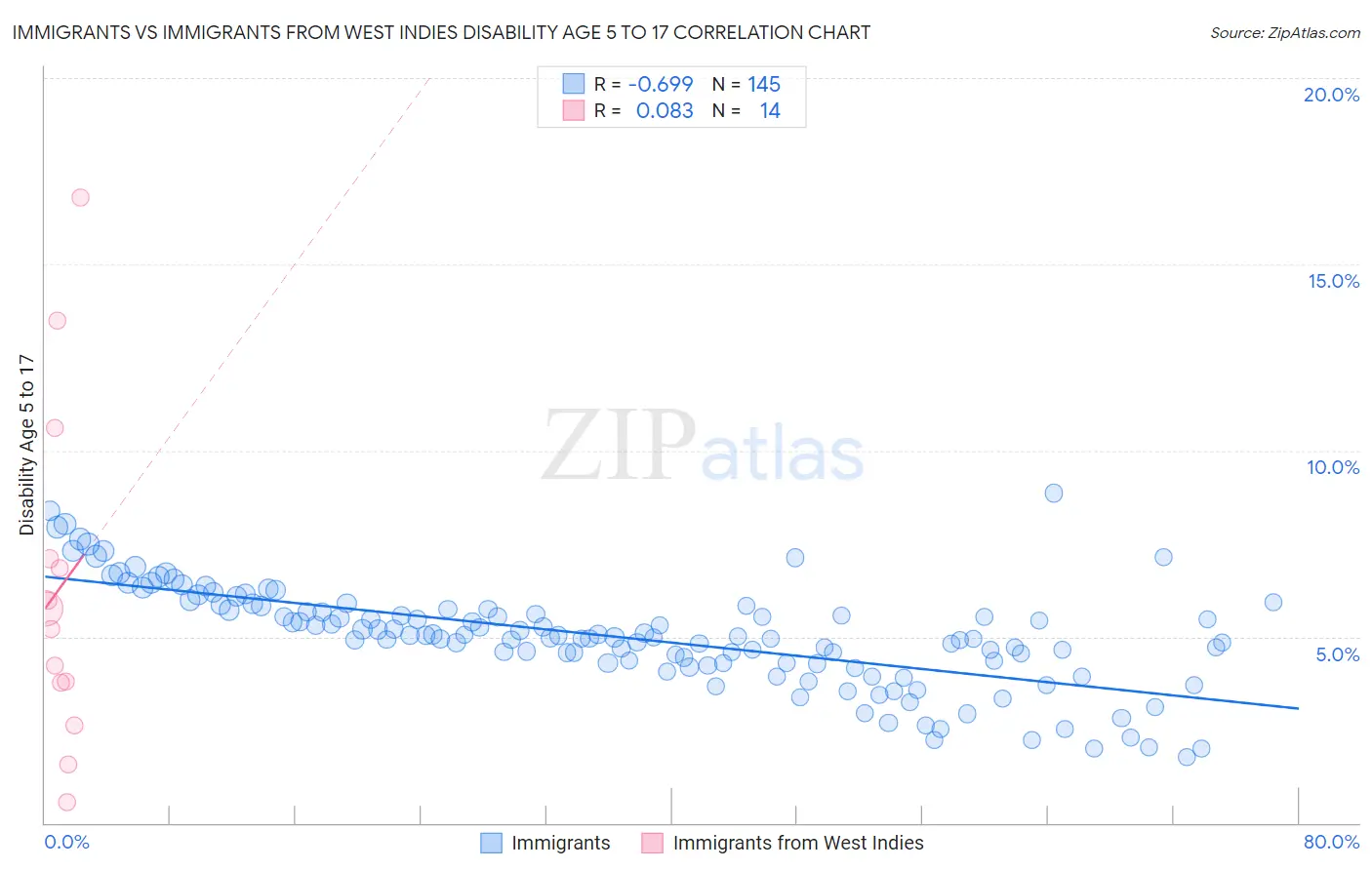 Immigrants vs Immigrants from West Indies Disability Age 5 to 17