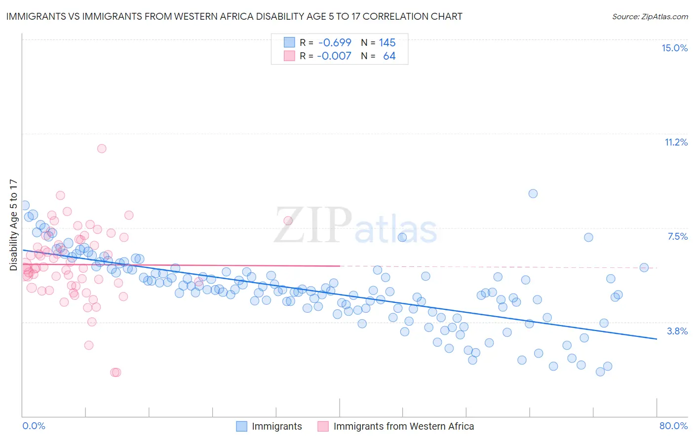 Immigrants vs Immigrants from Western Africa Disability Age 5 to 17
