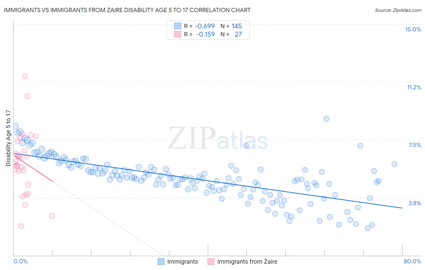 Immigrants vs Immigrants from Zaire Disability Age 5 to 17