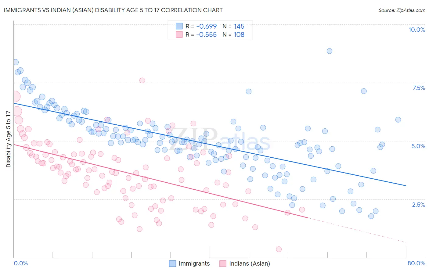 Immigrants vs Indian (Asian) Disability Age 5 to 17