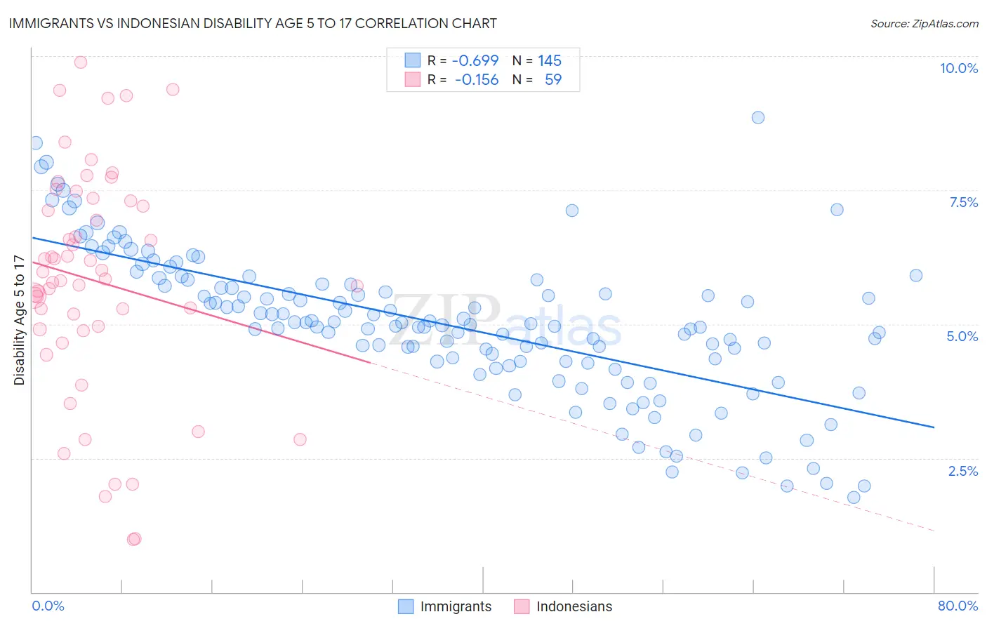 Immigrants vs Indonesian Disability Age 5 to 17