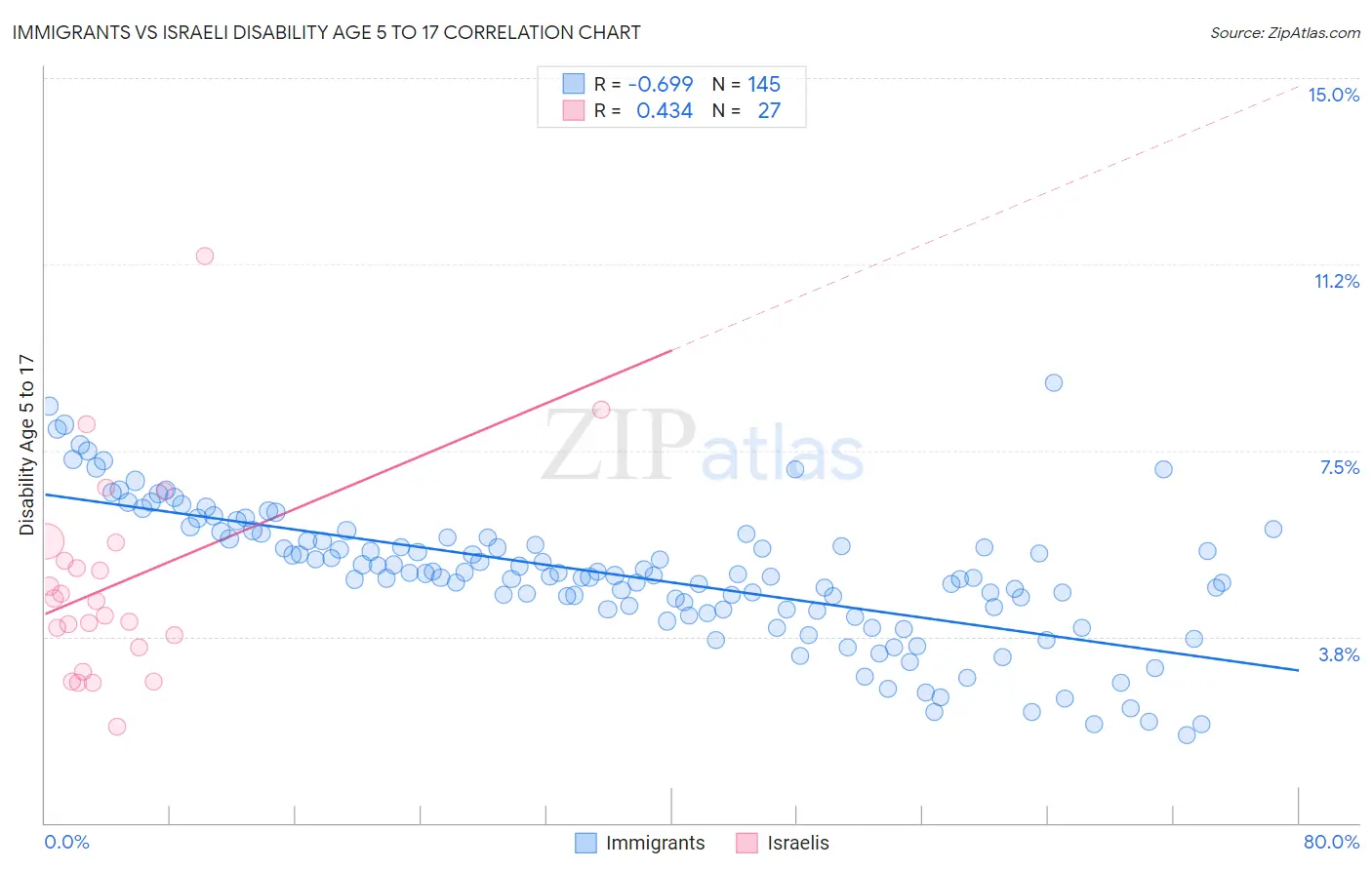 Immigrants vs Israeli Disability Age 5 to 17