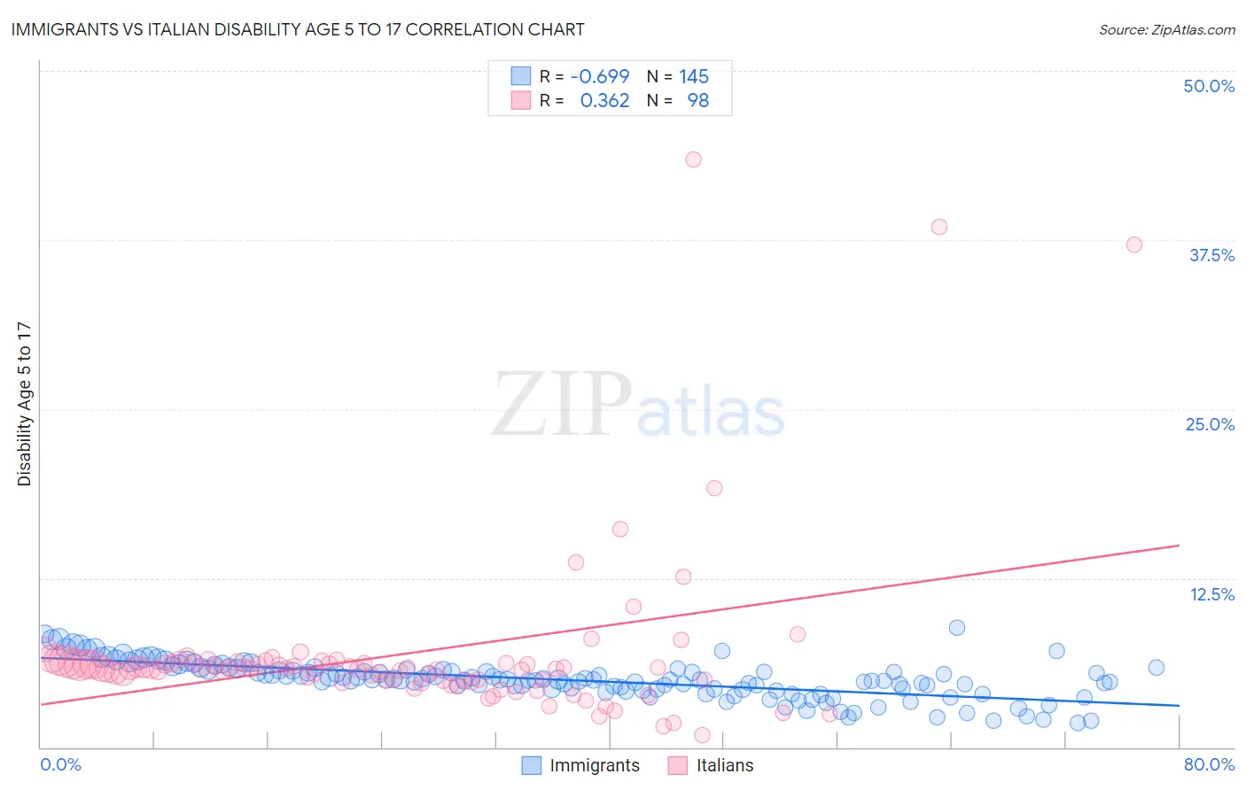 Immigrants vs Italian Disability Age 5 to 17