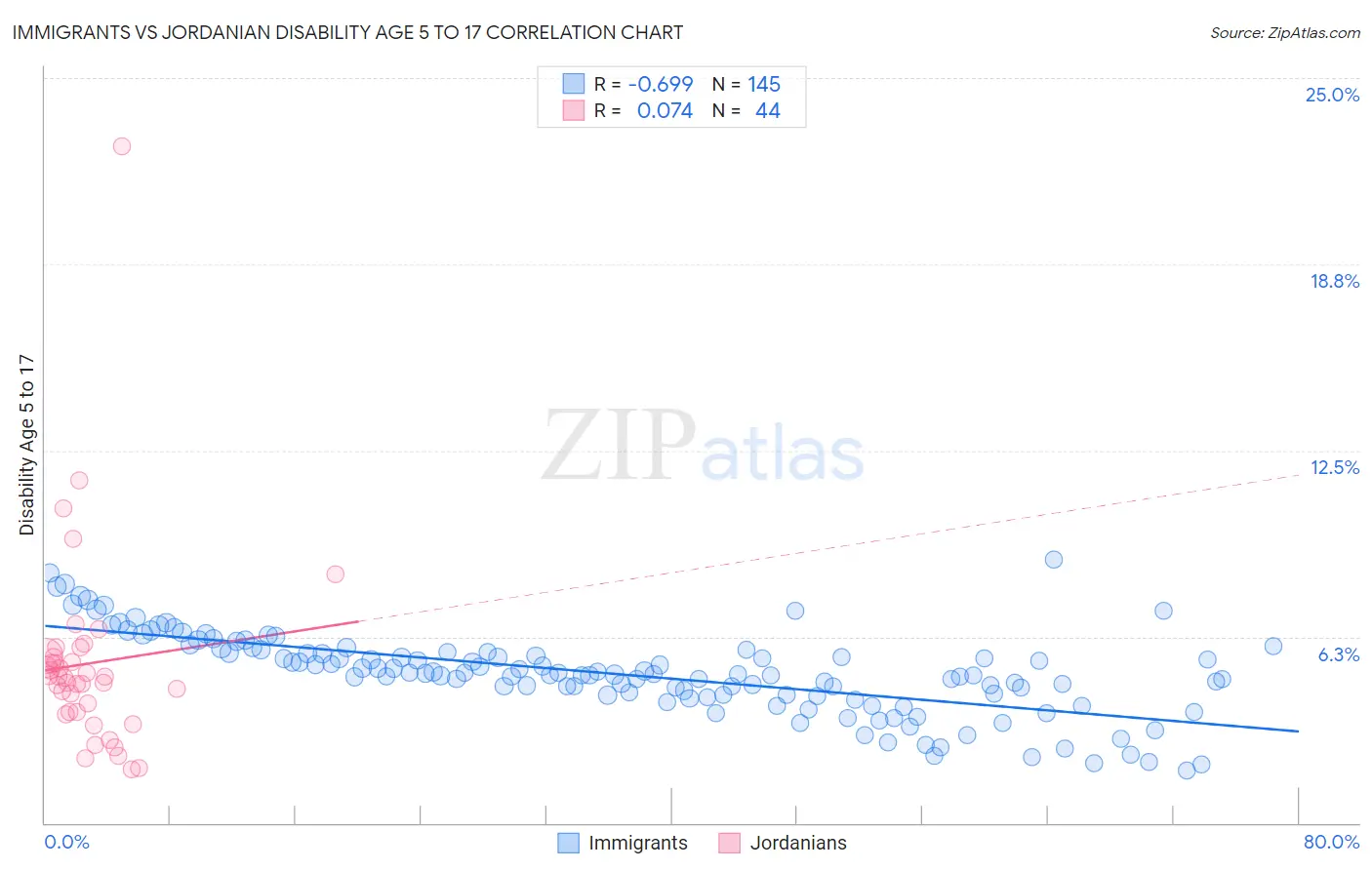 Immigrants vs Jordanian Disability Age 5 to 17