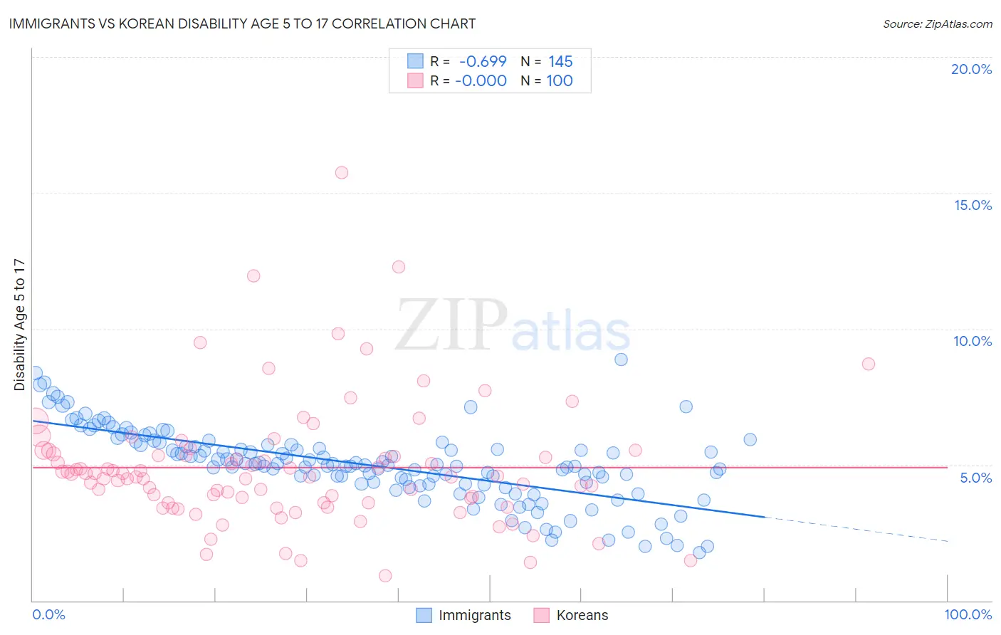 Immigrants vs Korean Disability Age 5 to 17
