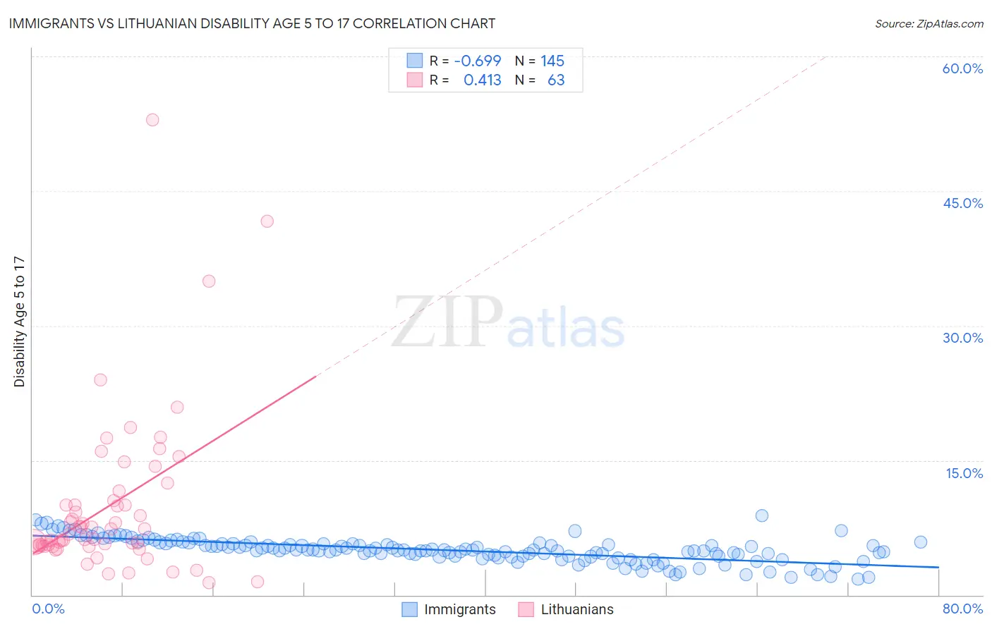 Immigrants vs Lithuanian Disability Age 5 to 17