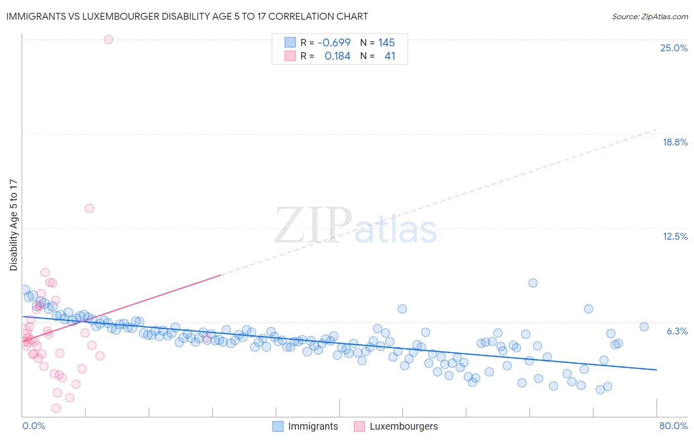 Immigrants vs Luxembourger Disability Age 5 to 17