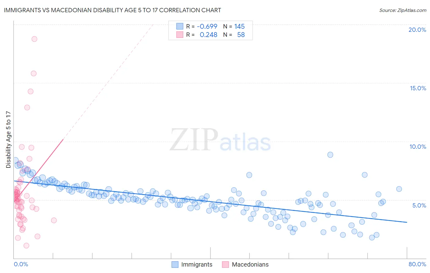 Immigrants vs Macedonian Disability Age 5 to 17